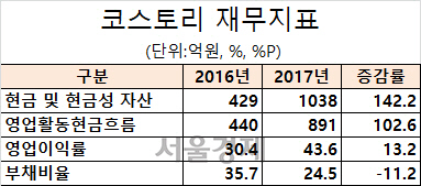 [시그널 돋보기]영업이익률 43%… 'K-뷰티' 차기 주자 코스토리 상장 시동거나