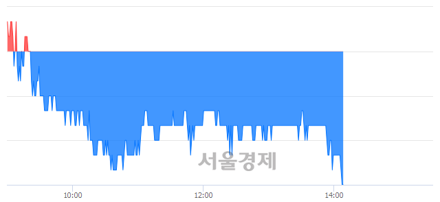 <유>SG충방, 장중 신저가 기록.. 2,165→2,155(▼10)