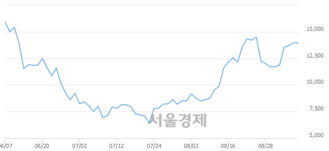 <코>에코마이스터, 4.66% 오르며 체결강도 강세 지속(149%)