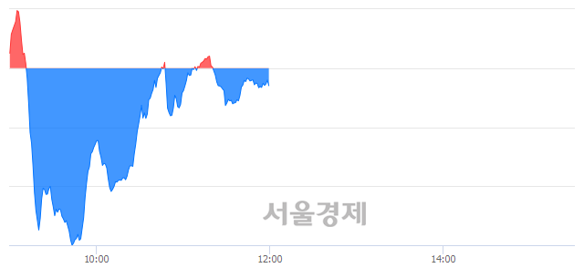 오후 12:00 현재 코스닥은 46:54으로 매수우위, 매수강세 업종은 운송업(0.37%↓)