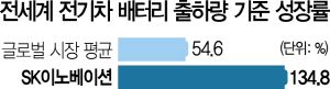 0715A12 전세계 전기차 배터리 출하량 기준 성장률