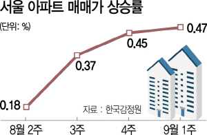 잡히지 않는 집값 ...강동구 1.04%↑'역대 최고'