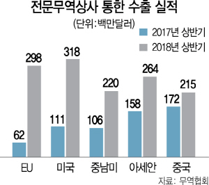 해외수출 목 마른 中企에 단비 돼준 '전문무역상사'