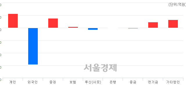 [마감 시황]  외국인의 '팔자' 기조.. 코스피 2287.61(▼4.16, -0.18%) 하락 마감
