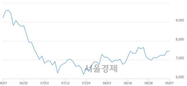 <코>제이에스티나, 매수잔량 318% 급증