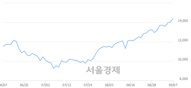 <유>AJ렌터카, 4.27% 오르며 체결강도 강세 지속(427%)