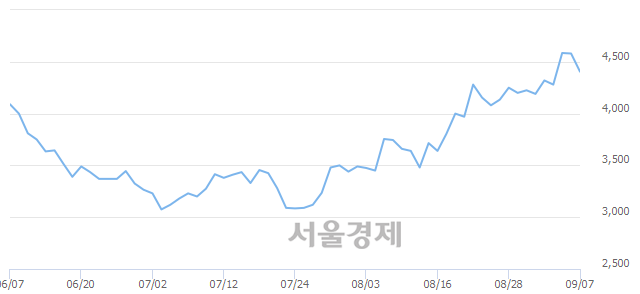 <코>데이타솔루션, 매도잔량 458% 급증