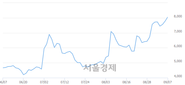 <코>알에프세미, 전일 대비 7.07% 상승.. 일일회전율은 7.80% 기록