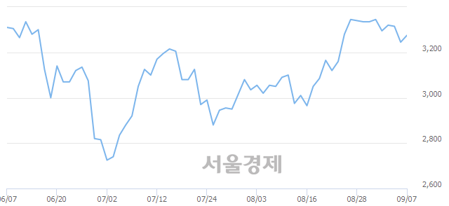 <유>삼성제약, 매수잔량 543% 급증