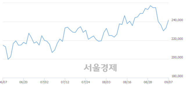 <코>펄어비스, 4.11% 오르며 체결강도 강세 지속(152%)