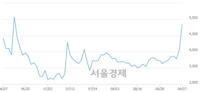 <유>덕성우, 전일 대비 24.82% 상승.. 일일회전율은 45.28% 기록