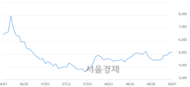 <유>퍼스텍, 매도잔량 450% 급증