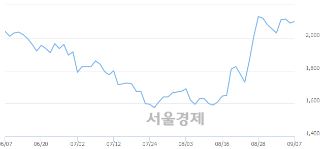 <유>한국프랜지, 전일 대비 7.42% 상승.. 일일회전율은 0.90% 기록