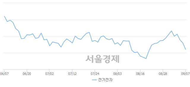 오전 11:00 현재 코스피는 49:51으로 매수우위, 매수강세 업종은 종이목재업(0.88%↓)