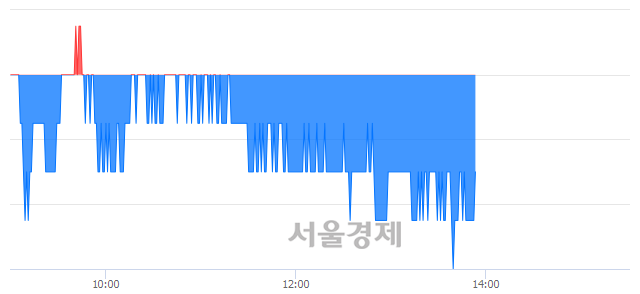 <코>와이지-원, 장중 신저가 기록.. 11,150→11,050(▼100)