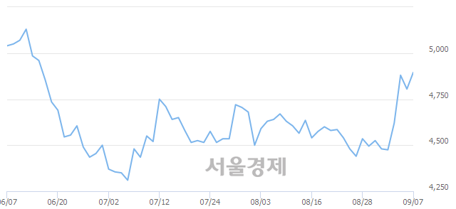 <유>SK네트웍스, 3.12% 오르며 체결강도 강세 지속(174%)