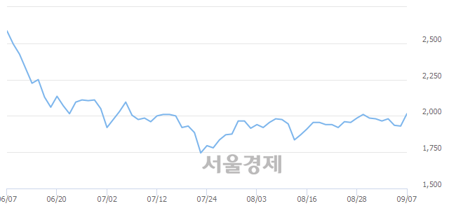 <코>대성파인텍, 전일 대비 11.40% 상승.. 일일회전율은 19.64% 기록