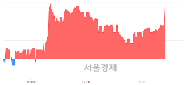 <코>삼강엠앤티, 4.10% 오르며 체결강도 강세 지속(150%)