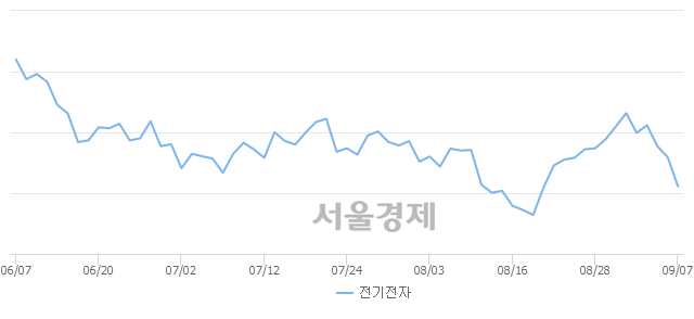 오후 12:00 현재 코스피는 48:52으로 매수우위, 매수강세 업종은 전기전자업(2.71%↓)