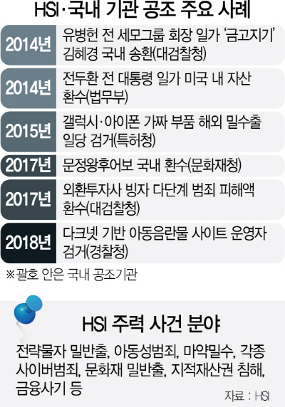 'HSI, 다크넷 운영자 첫 적발·어보 환수..한국과 공조수사 활발하죠'