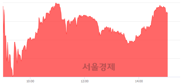 <코>펄어비스, 3.81% 오르며 체결강도 강세 지속(129%)