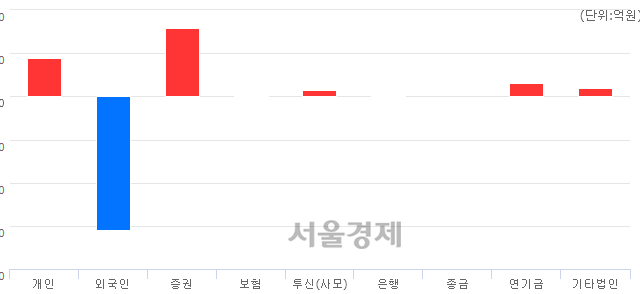 [마감 시황]  외국인의 '팔자' 기조.. 코스피 2281.58(▼6.03, -0.26%) 하락 마감