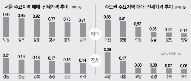 1015B11 주요지역 매매전세