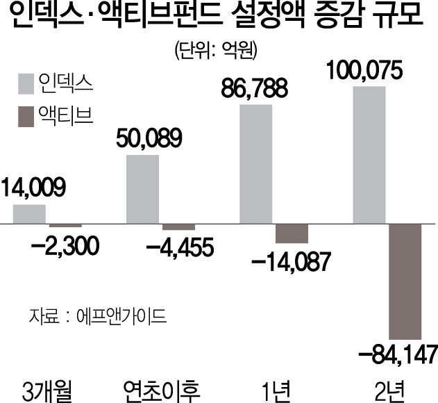 1015A21 인덱스·액티브펀드 설정액 증감 규모