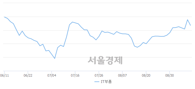 오전 10:00 현재 코스닥은 48:52으로 매수우위, 매수강세 업종은 기타 제조업(1.98%↑)