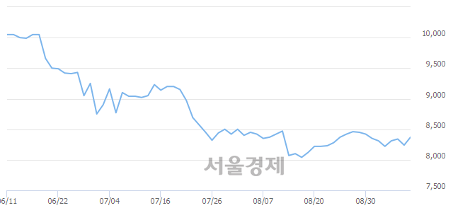 <코>NHN벅스, 전일 대비 16.50% 상승.. 일일회전율은 0.76% 기록