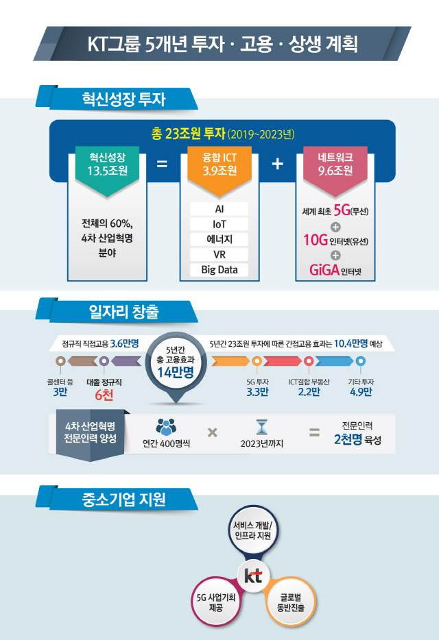 KT그룹이 4차산업혁명 인프라 구축 등 앞으로 5년간 23조원을 투자하는 혁신성장계획을 내놓았다./사진제공=KT