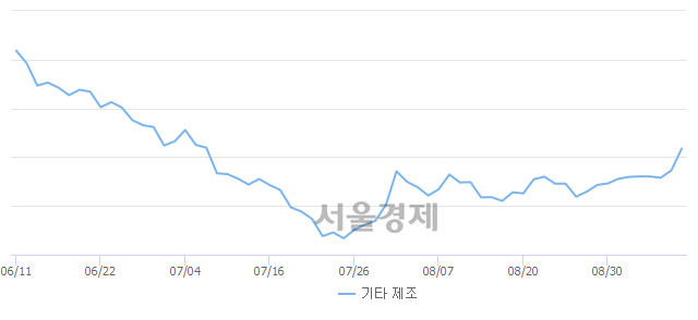 오전 10:30 현재 코스닥은 49:51으로 매수우위, 매도강세 업종은 건설업(1.23%↑)