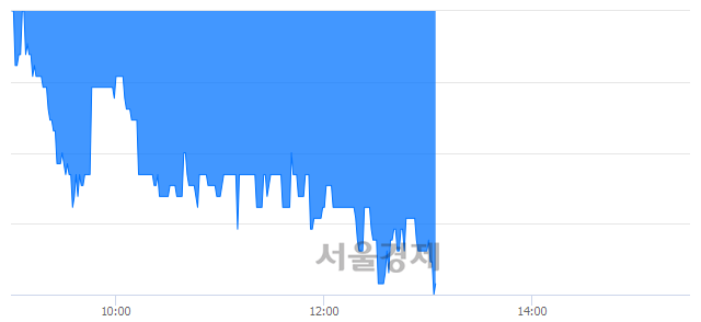 <코>에이피티씨, 장중 신저가 기록.. 7,400→7,190(▼210)