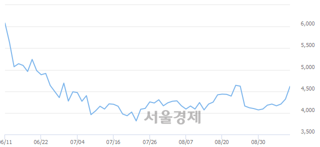 <코>삼표시멘트, 매도잔량 332% 급증