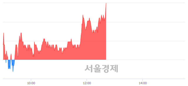 <코>좋은사람들, 3.37% 오르며 체결강도 강세 지속(112%)