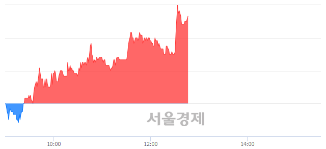 <코>이엑스티, 5.50% 오르며 체결강도 강세 지속(128%)