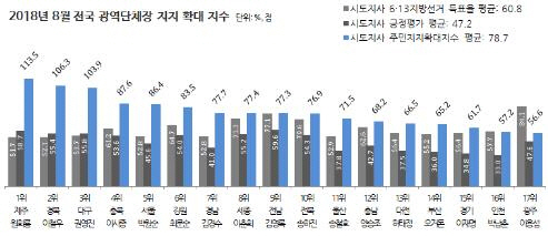 2018년 8월 광역단체장 지지 확대 지수/리얼미터=연합뉴스