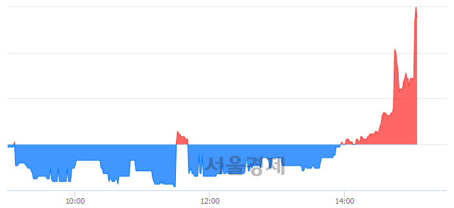 <코>동아엘텍, 5.33% 오르며 체결강도 강세로 반전(108%)