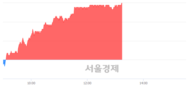 <코>서울반도체, 전일 대비 7.05% 상승.. 일일회전율은 1.35% 기록