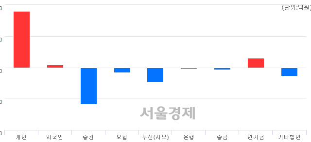 [마감 시황]  기관의 '팔자' 기조.. 코스닥 816.16(▼2.70, -0.33%) 하락 마감