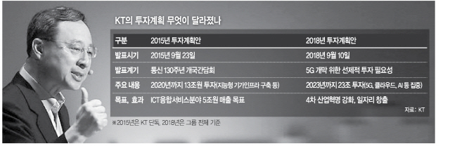 1116A14 KT의 투자계획 무엇이 달라졌나(16판) 수정1