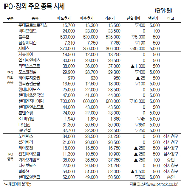 [표]IPO·장외 주요 종목 시세(9월 10일)