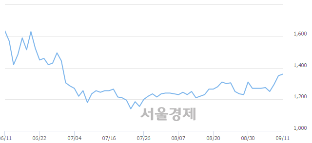<유>영흥철강, 전일 대비 11.48% 상승.. 일일회전율은 1.62% 기록