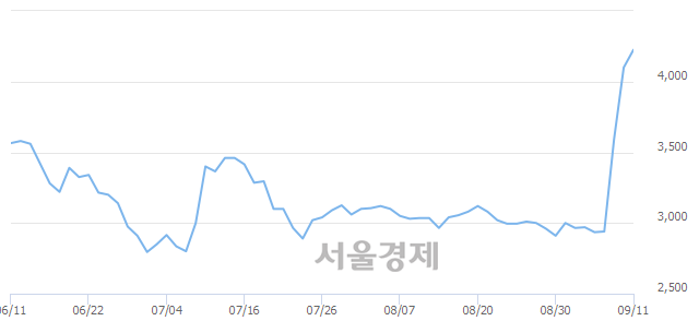 <유>한국특수형강, 매수잔량 1151% 급증