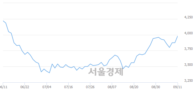 <유>메리츠종금증권, 3.10% 오르며 체결강도 강세 지속(433%)