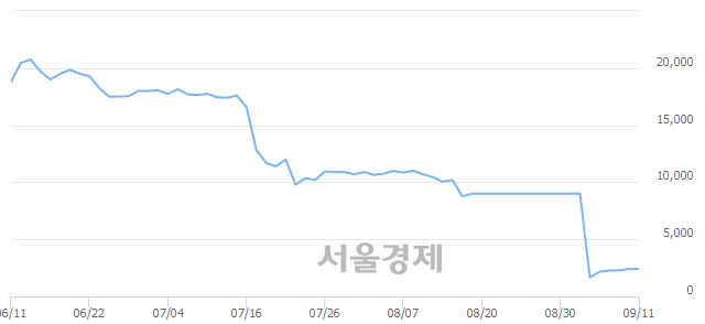 <코>해덕파워웨이, 8.09% 오르며 체결강도 강세 지속(169%)