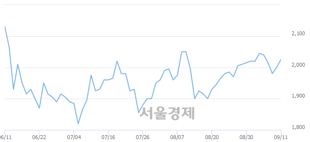 <코>SFA반도체, 3.00% 오르며 체결강도 강세 지속(235%)