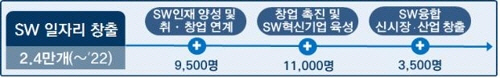 과기부 SW 일자리 창출 플랜/과기부 제공=연합뉴스