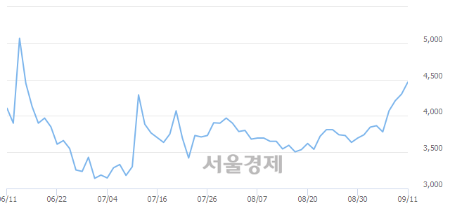 <유>덕성우, 5.35% 오르며 체결강도 강세 지속(146%)