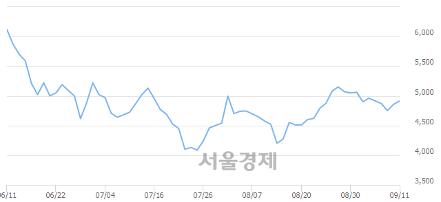 <코>세화피앤씨, 3.40% 오르며 체결강도 강세로 반전(144%)